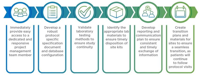 acm rescue studies process diagram